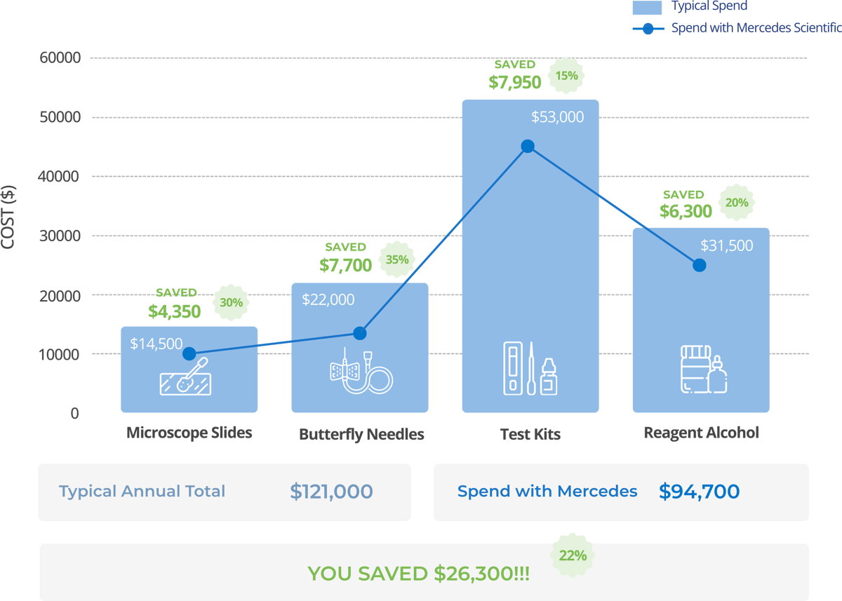 Annual-Spend-and-Potential-Savings-by-Product-Category-Graph-3